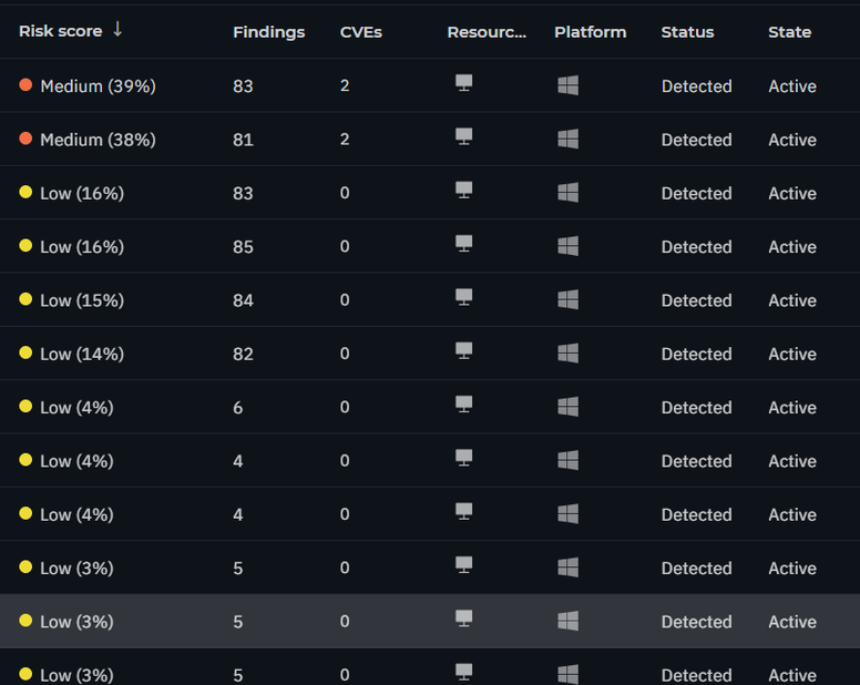 Bitdefender console: overzicht van bevindingen en risicoscores per werkplek
